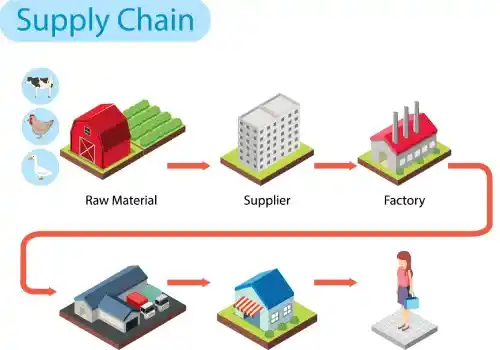 Supply Chain Logistics Consultancy